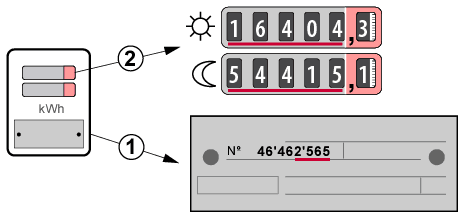 Schema van een elektronische budgetmeter - Ores