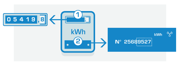 Uitleg voor het aflezen van een enkelvoudige elektriciteitsmeter.