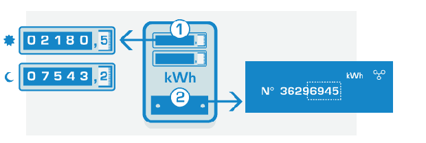 Uitleg voor het aflezen van een tweevoudige elektriciteitsmeter (dag- en nachtmeter). 