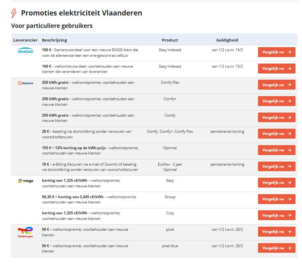 Energieleveranciers lokken klanten opnieuw met welkomstkortingen: tot € 400 voordeel