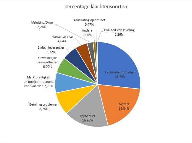 Klachtenstroom bij ombudsman energie: frustratie rond facturatie