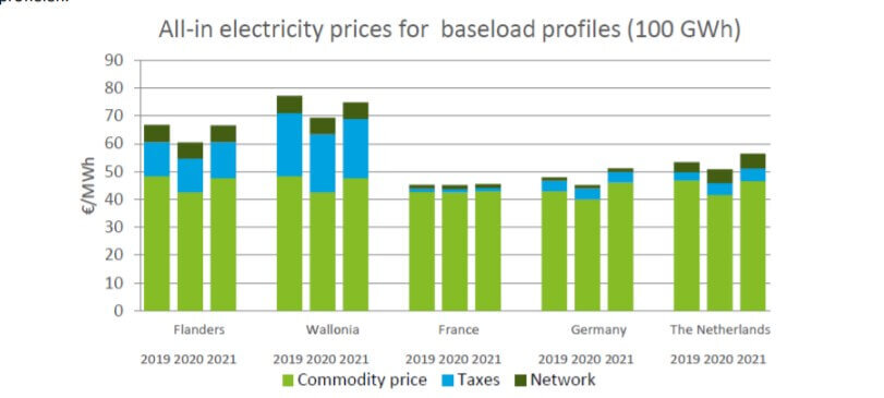 Belgische industrie betaalt meer voor elektriciteit dan in onze buurlanden