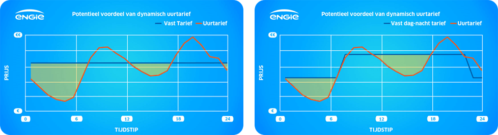 Engie introduceert eerste dynamisch energiecontract voor gezinnen